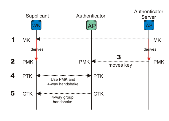 802.1X Key Management